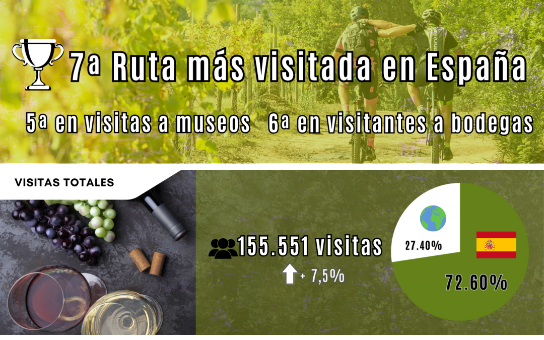 La Ruta del Vino Rías Baixas en el top-ten de las más visitadas de España con más de 155.555 visitas en 2024