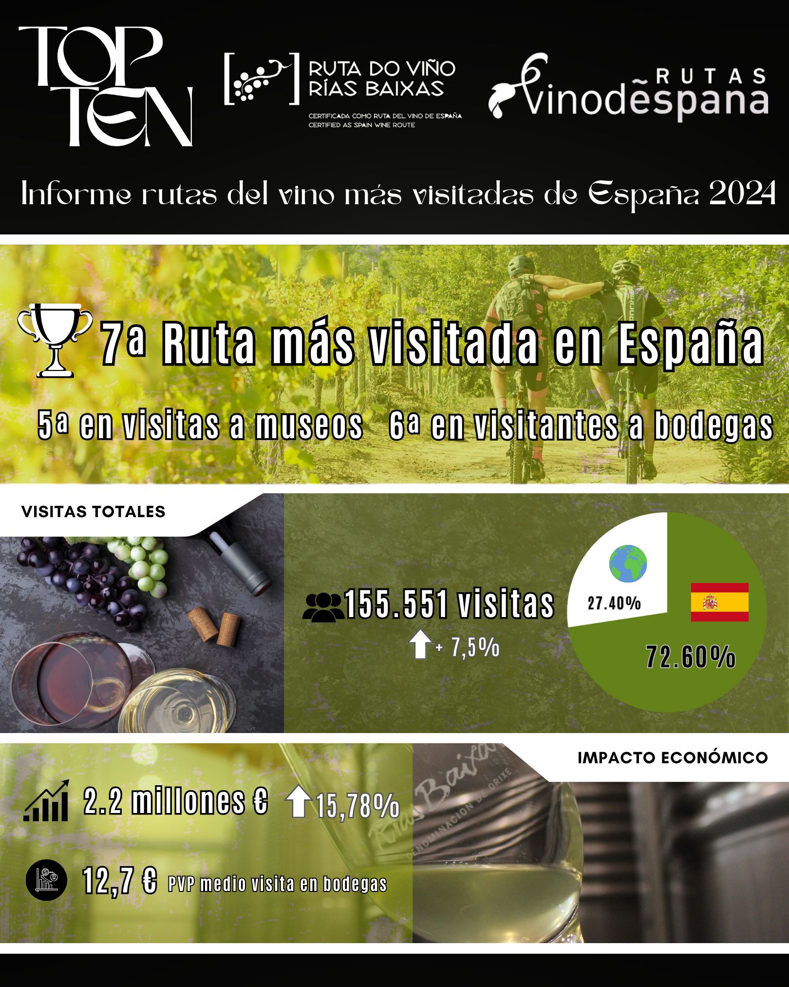 La Ruta del Vino Rías Baixas en el top-ten de las más visitadas de España con más de 155.555 visitas en 2024